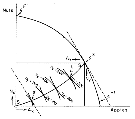 Bator's diagrammatic
demonstration of Lerner's three conditions for Pareto-efficiency